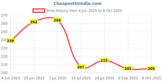 flipkart.com yash enterprises Artificial Plantwith Pot yash enterprises Price History Graph from 4 Jun 2025 to 8 Oct 2025