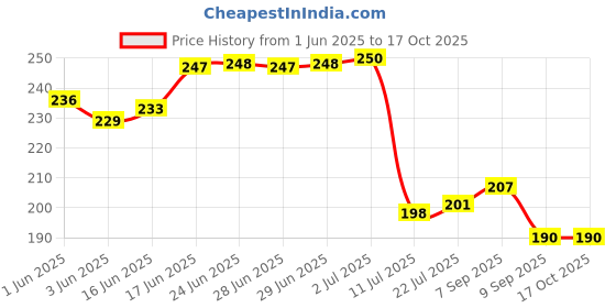 flipkart.com yash enterprises Artificial Plantwith Pot yash enterprises Price History Graph from 1 Jun 2025 to 16 Oct 2025