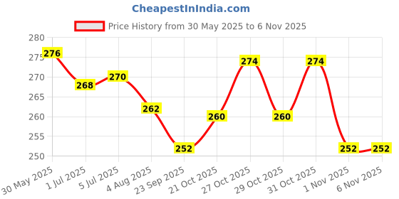 flipkart.com mistletoe Artificial Plastic Bonsai Fish Tank aquarium accessories Aquarium Plant Anchor mistletoe Price History Graph from 30 May 2025 to 1 Nov 2025