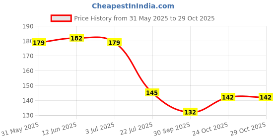 flipkart.com excellentcrafts Artificial Pollen Flowers for Tiara Making and Jewelry Making Pack of 72 Pollen Purple Colour Purple Hibiscus Artificial Flower excellentcrafts Price History Graph from 31 May 2025 to 29 Oct 2025