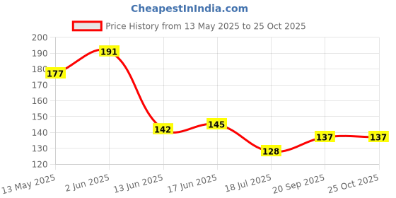 flipkart.com excellentcrafts Artificial Pollen Flowers for Tiara Making and Jewelry Making Pack of 72 Pollen White Colour White Hibiscus Artificial Flower excellentcrafts Price History Graph from 13 May 2025 to 24 Oct 2025