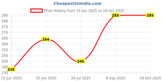 flipkart.com paperi Artificial Potted Plant - Hanging Wild Artificial Plantwith Pot paperi Price History Graph from 15 Jun 2025 to 19 Oct 2025