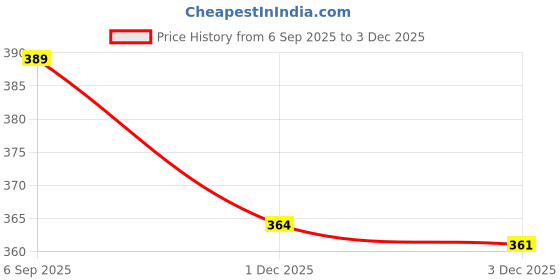flipkart.com dd enterprises Artificial Red Rose Flower Plants in White Pot Pack of 2 for Home & Office Décor Artificial Plant with Pot dd enterprises Price History Graph from 6 Sep 2025 to 3 Dec 2025