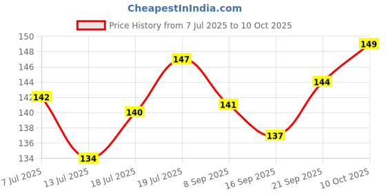 flipkart.com lovegift Artificial Red Rose with Gift Box | Romantic Love Rose for Valentine`s day Red Rose Artificial Flower lovegift Price History Graph from 7 Jul 2025 to 10 Oct 2025