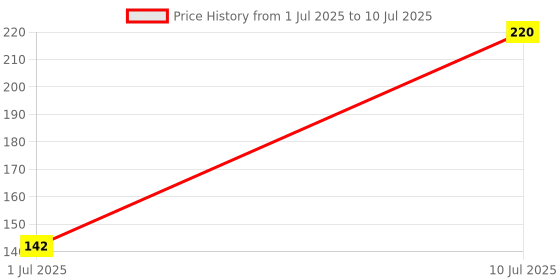 flipkart.com giftcity Artificial Red rose with love stand without blue box Red, Gold Rose Artificial Flower with Pot giftcity Price History Graph from 1 Jul 2025 to 10 Jul 2025