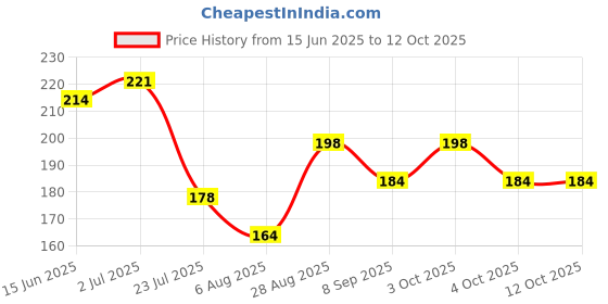 flipkart.com cartking Artificial Reusable Nails Set With 2 Glue(3gm) ,Brush Cleaner and Nail Sticker cartking Price History Graph from 15 Jun 2025 to 12 Oct 2025