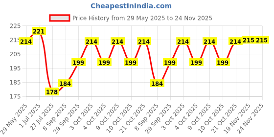 flipkart.com cartking Artificial Reusable Nails Set With Glue(10gm) , Brush Cleaner and 1 Nail Art Sticker cartking Price History Graph from 29 May 2025 to 23 Nov 2025