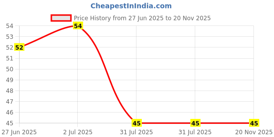flipkart.com oms Artificial Rose Flower Pot Apple Shaped for Your Home Decoration Purple, White Rose Artificial Flower with Pot oms Price History Graph from 27 Jun 2025 to 20 Nov 2025