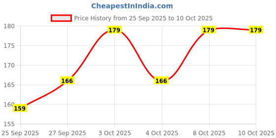 flipkart.com kanraj Artificial Rose Flower Set of 4 Roses with pot (Natural Looking) Pink Wild Flower Artificial Flower with Pot kanraj Price History Graph from 25 Sep 2025 to 10 Oct 2025