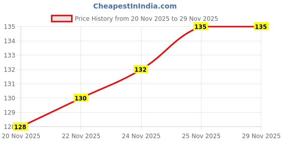 flipkart.com handybee Artificial Rose Flowers Bunches for Vase (7 Heads, Red)) Red Rose Artificial Flower handybee Price History Graph from 20 Nov 2025 to 28 Nov 2025
