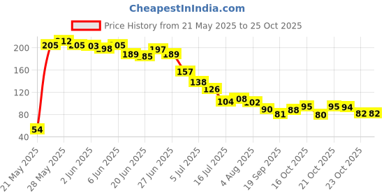flipkart.com siddhivinayak Artificial Rose Flowers Bunches for Vase (7 Heads, White) White Rose Artificial Flower siddhivinayak Price History Graph from 21 May 2025 to 25 Oct 2025