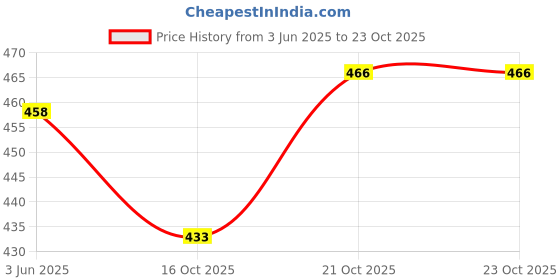 flipkart.com niyamkaay Artificial Rose in Glass Dome, Rose Light Up Flower Night Lamp niyamkaay Price History Graph from 3 Jun 2025 to 23 Oct 2025