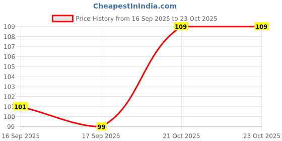 flipkart.com lavidi Artificial Rose Stem - Realistic Silk Flower for Home Decor, Gifting & Events Red Rose Artificial Flower lavidi Price History Graph from 16 Sep 2025 to 23 Oct 2025