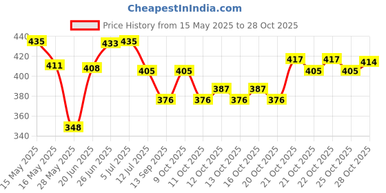 flipkart.com dzovag Artificial Rose with Butterfly in GlassDome, LightUp, Personalized Gift for Mom Night Lamp dzovag Price History Graph from 15 May 2025 to 28 Oct 2025