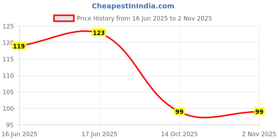 flipkart.com facejewel Artificial Transparent 100 Pieces Reusable Fake Nail Tips With Nail Glue Transparent facejewel Price History Graph from 16 Jun 2025 to 1 Nov 2025