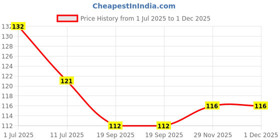 flipkart.com jambh Artificial Transparent 100 Pieces Reusable Fake Nail With Nail Glue Transparent jambh Price History Graph from 1 Jul 2025 to 30 Nov 2025