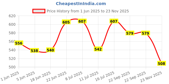 flipkart.com ketsaal Artificial Turf 2 FEET X 9 FEET Artificial Turf Sheet ketsaal Price History Graph from 1 Jun 2025 to 23 Nov 2025
