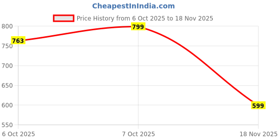 flipkart.com giftzretailz Artificial Vegetables for Decoration Set of 12 Artificial Fruit giftzretailz Price History Graph from 6 Oct 2025 to 18 Nov 2025