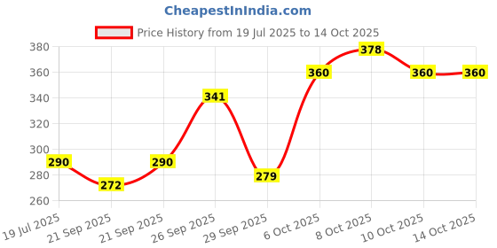 flipkart.com om collections Artificial Velvet Rose flower Red Rose Artificial Flower with Pot om collections Price History Graph from 19 Jul 2025 to 13 Oct 2025