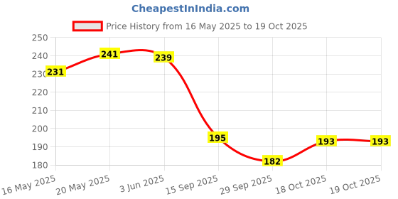 flipkart.com om collections Artificial velvet rose kali Creepers flower. Red Rose Artificial Flowerwith Pot om collections Price History Graph from 16 May 2025 to 18 Oct 2025