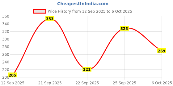 flipkart.com de gardenia Artificial Vines Fake Greenery Garland Willow Leaves Faux Hanging Plants Artificial Plant de gardenia Price History Graph from 12 Sep 2025 to 6 Oct 2025
