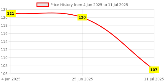 flipkart.com anandani Artificial Wall Hanging Money Plant Creeper Bail/Leaf Green Wild Flower Artificial Flower anandani Price History Graph from 4 Jun 2025 to 11 Jul 2025