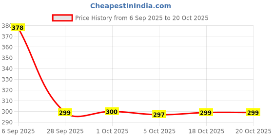 flipkart.com dd enterprises Artificial White Orchid Plant with Green Leaves in Pot for Home Office Décor Artificial Plant with Pot dd enterprises Price History Graph from 6 Sep 2025 to 18 Oct 2025