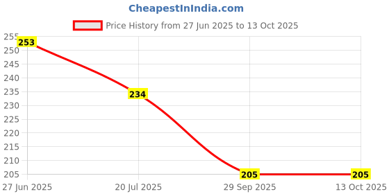 flipkart.com kooniv Artificial Yellow Red Orchid Flower Bunch For Vase - 22 inch Yellow, Red Orchids Artificial Flower kooniv Price History Graph from 27 Jun 2025 to 12 Oct 2025