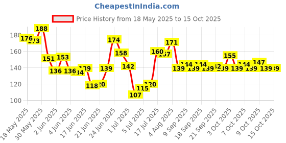 flipkart.com iyaan ArtificialExtensions For Women LongExtension With Clutcher Hair Extension iyaan Price History Graph from 18 May 2025 to 15 Oct 2025