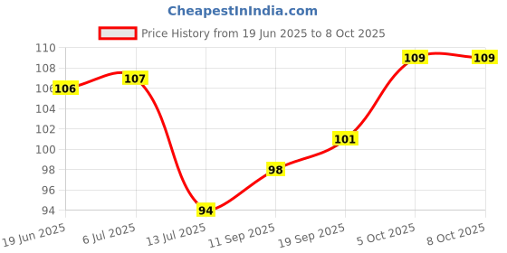 flipkart.com artifii MTS43 Regular Round Onyx Pebbles artifii Price History Graph from 19 Jun 2025 to 8 Oct 2025