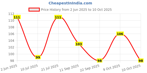 flipkart.com artifii MTS45 Regular Round Onyx Pebbles artifii Price History Graph from 2 Jun 2025 to 9 Oct 2025