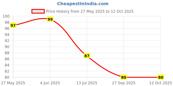flipkart.com artifii MTS47 Regular Round Onyx Pebbles artifii Price History Graph from 27 May 2025 to 12 Oct 2025