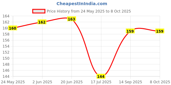 flipkart.com artifii Pebbles-for-Home Carved Angular Onyx Pebbles artifii Price History Graph from 24 May 2025 to 8 Oct 2025