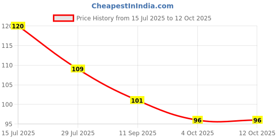 flipkart.com artifii Pebbles Stone 1 Regular Round Onyx Pebbles artifii Price History Graph from 15 Jul 2025 to 12 Oct 2025