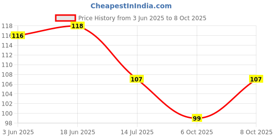 flipkart.com artifii Pebbles Stone 2 Regular Round Onyx Pebbles artifii Price History Graph from 3 Jun 2025 to 8 Oct 2025