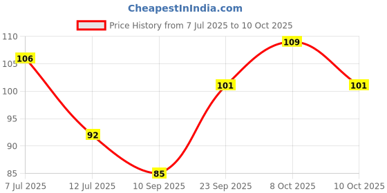 flipkart.com artifii Pebbles Stone 7 Regular Round Onyx Pebbles artifii Price History Graph from 7 Jul 2025 to 9 Oct 2025