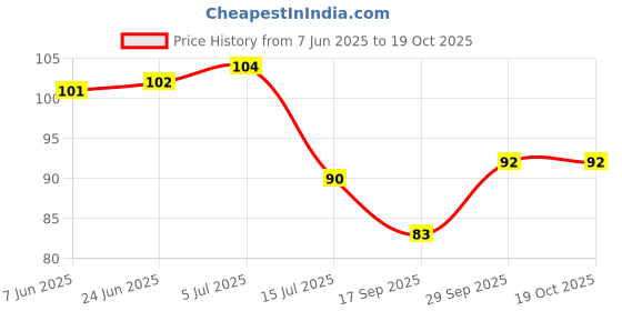 flipkart.com artifii Stone Pabbles1 Regular Round Onyx Pebbles artifii Price History Graph from 7 Jun 2025 to 18 Oct 2025
