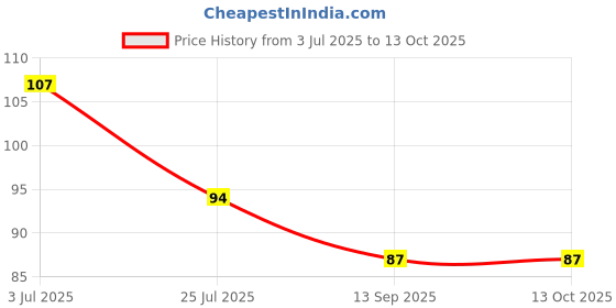 flipkart.com artifii Stone Pabbles3 Regular Round Onyx Pebbles artifii Price History Graph from 3 Jul 2025 to 13 Oct 2025