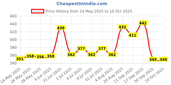 flipkart.com Artigo Anti Theft Motion Sensor Alarm Lock for Home, Office and Bikes, Security Lock  005 Price History Graph from 14 May 2025 to 9 Oct 2025