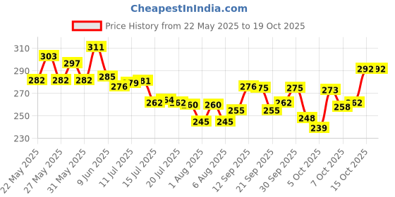 flipkart.com artigo MDF Table Photo Frame artigo Price History Graph from 22 May 2025 to 17 Oct 2025