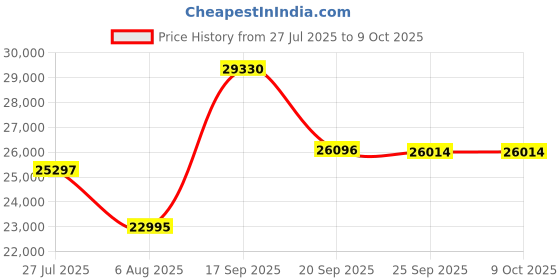 flipkart.com artikel Smart Electric Height Adjustable Table Home & Office Sit Stand Desk Engineered Wood Computer Desk artikel Price History Graph from 27 Jul 2025 to 8 Oct 2025