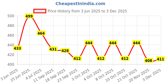 flipkart.com artilk handicrafs Ceramic Windchime artilk handicrafs Price History Graph from 3 Jun 2025 to 1 Dec 2025