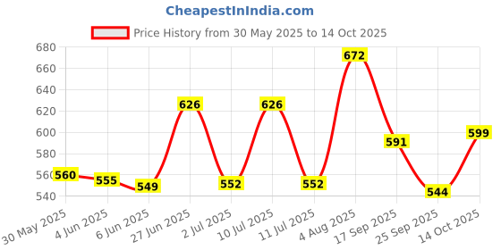 flipkart.com artios Artists' Watercolor Paper Combo-A4 (24) + A5 (24) + A6 (24) 300 GSM Rough Grain for Water colour, Acrylic, Gouache, Ink & Mixed Media A4 + A5 + A6 300 gsm Watercolor Paper artios Price History Graph from 30 May 2025 to 14 Oct 2025