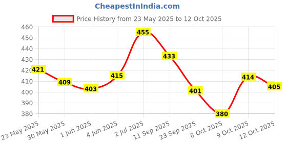flipkart.com artios Artists' Watercolour Paper (A3 12 Sheets) Rough Handmade for Water colour, Acrylic, Gouache, Ink & Mixed Media A3 300 gsm Watercolor Paper artios Price History Graph from 23 May 2025 to 12 Oct 2025