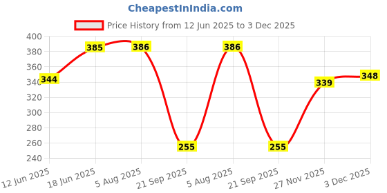 flipkart.com artios Fine Detailing Brush for Painting - Long Liner Rigger Brush with Brush Holder artios Price History Graph from 12 Jun 2025 to 3 Dec 2025