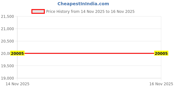 flipkart.com artis 1KVA Online UPS Built in Battery 230 V Online/double-conversion Tower Model UPS with Overload Protection 3 Outlet Plugs Price History Graph from 14 Nov 2025 to 16 Nov 2025
