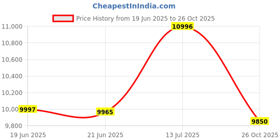 flipkart.com artis 2000VA Line Interactive UPS with 16A INPUT PLUG. 2000VA 230 V Line-interactive Tower Model UPS with Overload Protection 4 Outlet Plugs Price History Graph from 19 Jun 2025 to 26 Oct 2025