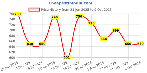 flipkart.com artis 45Watt Laptop Adapter without Power cord Compatible with 19.5V/2.31A, Pin Size: 4.5 x3.0 mm (BIS Certified) 45 W Adapter Price History Graph from 28 Jun 2025 to 9 Oct 2025