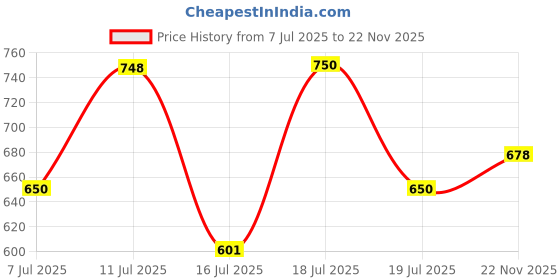 flipkart.com artis 45Watt Laptop Adapter without Power cord Compatible with 19V/2.37A, Pin Size: 4.0 x1.35 mm (BIS Certified) 45 W Adapter Price History Graph from 7 Jul 2025 to 22 Nov 2025