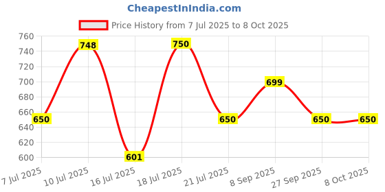 flipkart.com artis 45Watt Laptop Adapter without Power cord Compatible with 20V/2.25A Pin Size: USB (BIS Certified) 45 W Adapter Price History Graph from 7 Jul 2025 to 7 Oct 2025